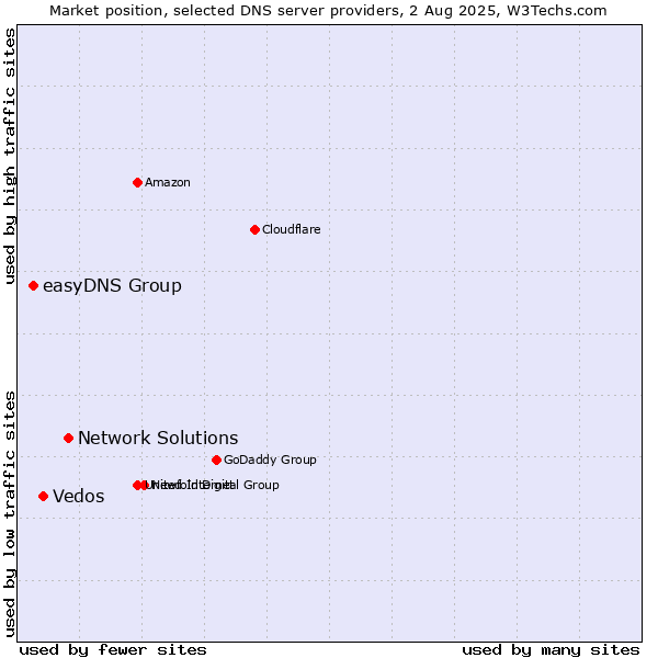Market position of Network Solutions vs. Vedos vs. easyDNS Group