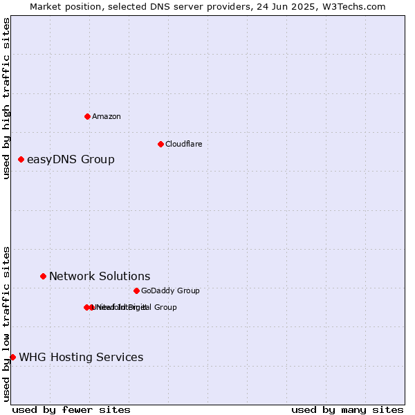 Market position of Network Solutions vs. easyDNS Group vs. WHG Hosting Services
