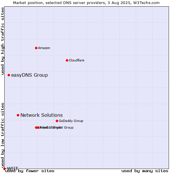 Market position of Network Solutions vs. easyDNS Group vs. WIIT