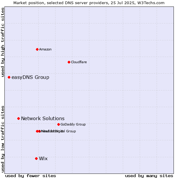 Market position of Wix vs. Network Solutions vs. easyDNS Group