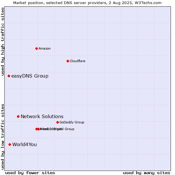 Market position of Network Solutions vs. World4You vs. easyDNS Group