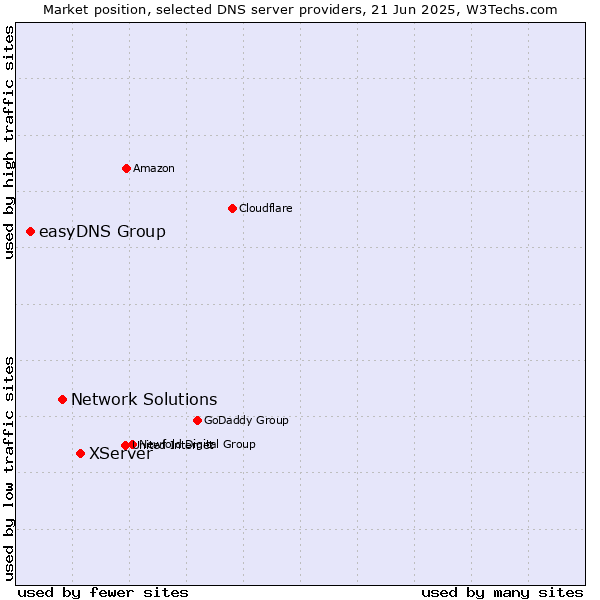 Market position of XServer vs. Network Solutions vs. easyDNS Group