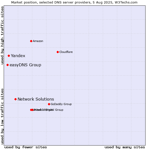 Market position of Network Solutions vs. Yandex vs. easyDNS Group