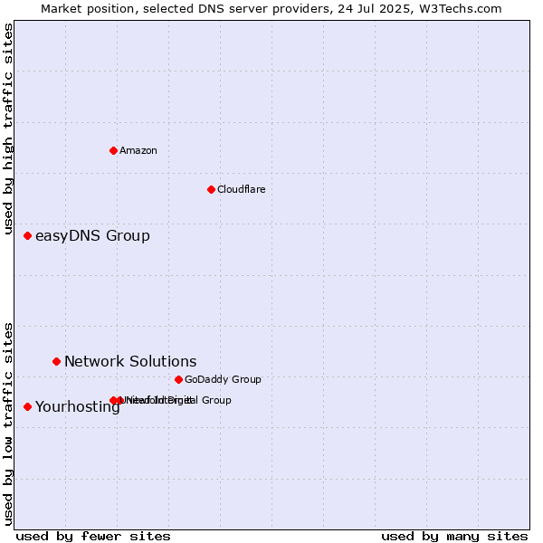Market position of Network Solutions vs. Yourhosting vs. easyDNS Group