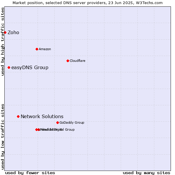 Market position of Network Solutions vs. easyDNS Group vs. Zoho