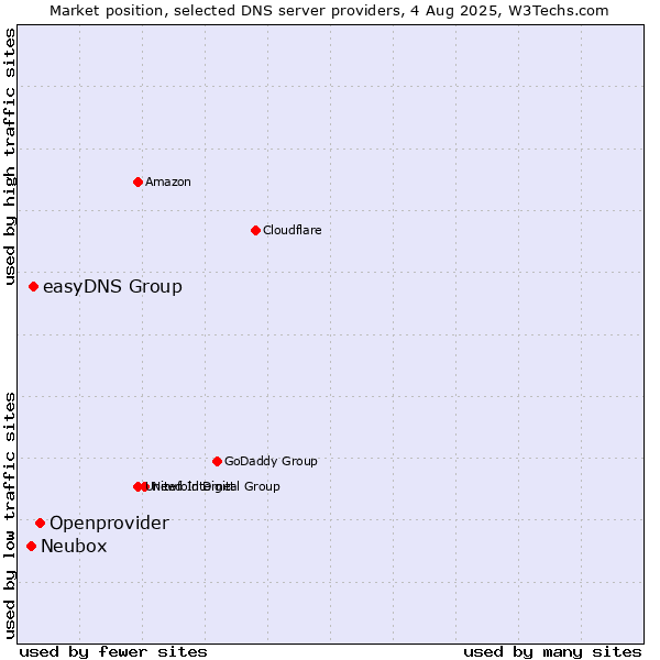Market position of Openprovider vs. easyDNS Group vs. Neubox
