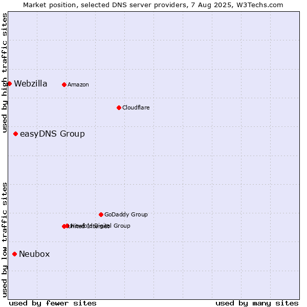 Market position of easyDNS Group vs. Neubox vs. Webzilla