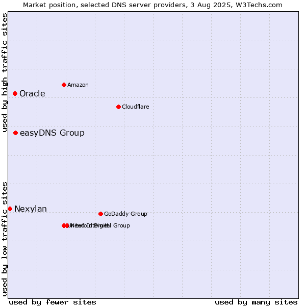 Market position of easyDNS Group vs. Oracle vs. Nexylan