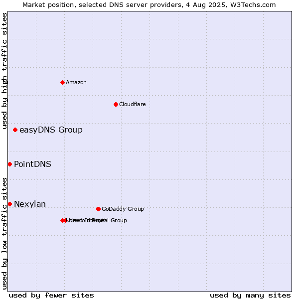 Market position of easyDNS Group vs. PointDNS vs. Nexylan