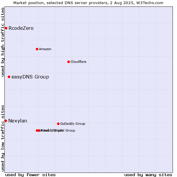 Market position of easyDNS Group vs. RcodeZero vs. Nexylan