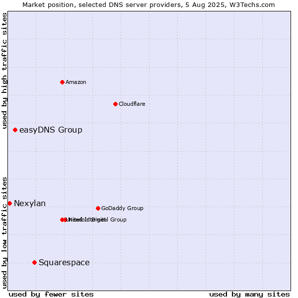 Market position of Squarespace vs. easyDNS Group vs. Nexylan