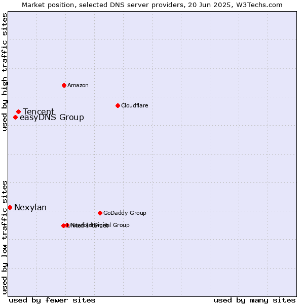 Market position of Tencent vs. easyDNS Group vs. Nexylan