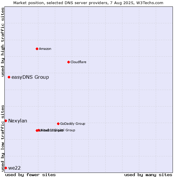 Market position of easyDNS Group vs. we22 vs. Nexylan