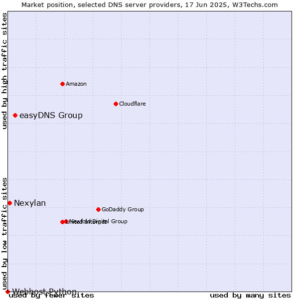 Market position of easyDNS Group vs. Nexylan vs. Webhost Python