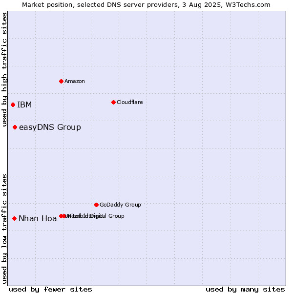 Market position of easyDNS Group vs. Nhan Hoa vs. IBM