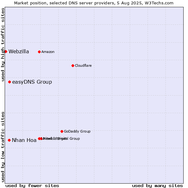 Market position of easyDNS Group vs. Nhan Hoa vs. Webzilla