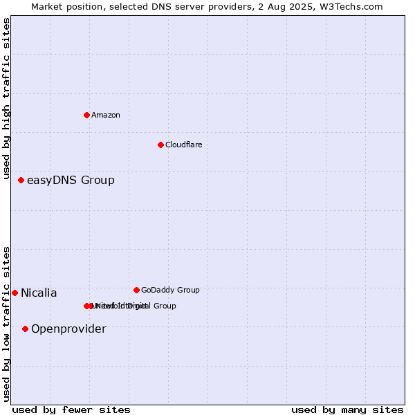 Market position of Openprovider vs. easyDNS Group vs. Nicalia