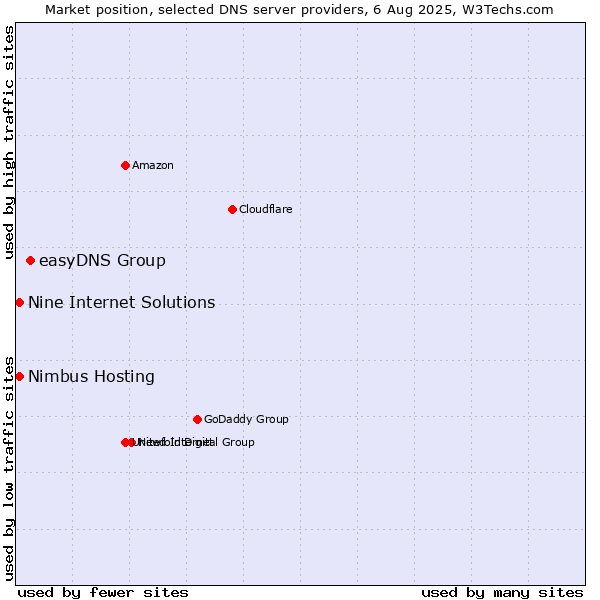 Market position of easyDNS Group vs. Nine Internet Solutions vs. Nimbus Hosting