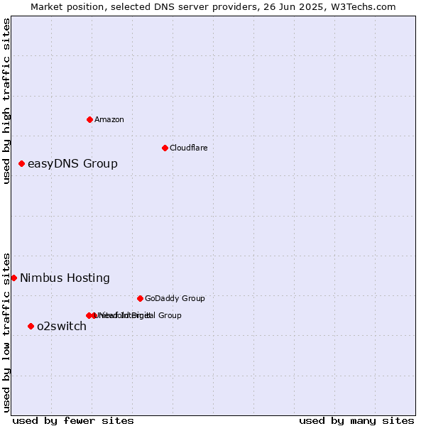Market position of o2switch vs. easyDNS Group vs. Nimbus Hosting
