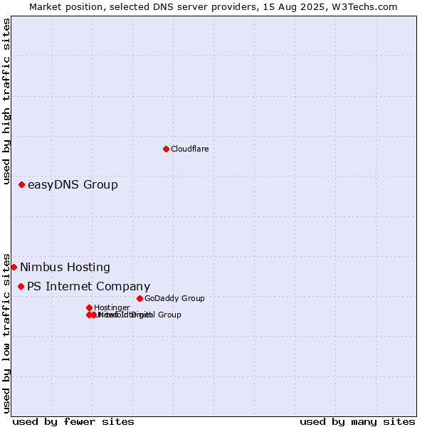 Market position of easyDNS Group vs. PS Internet Company vs. Nimbus Hosting