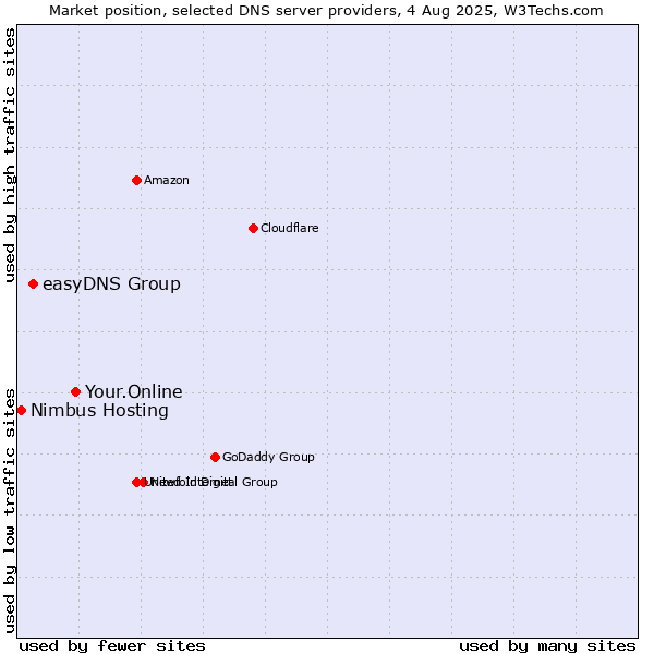 Market position of Your.Online vs. easyDNS Group vs. Nimbus Hosting