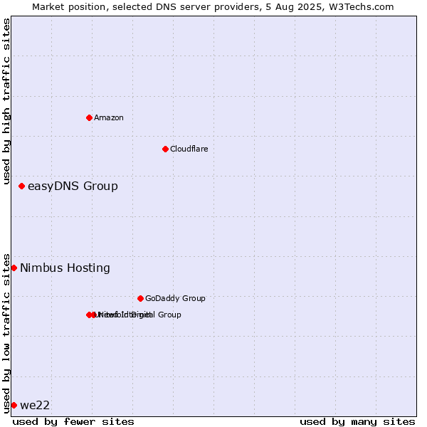 Market position of easyDNS Group vs. we22 vs. Nimbus Hosting