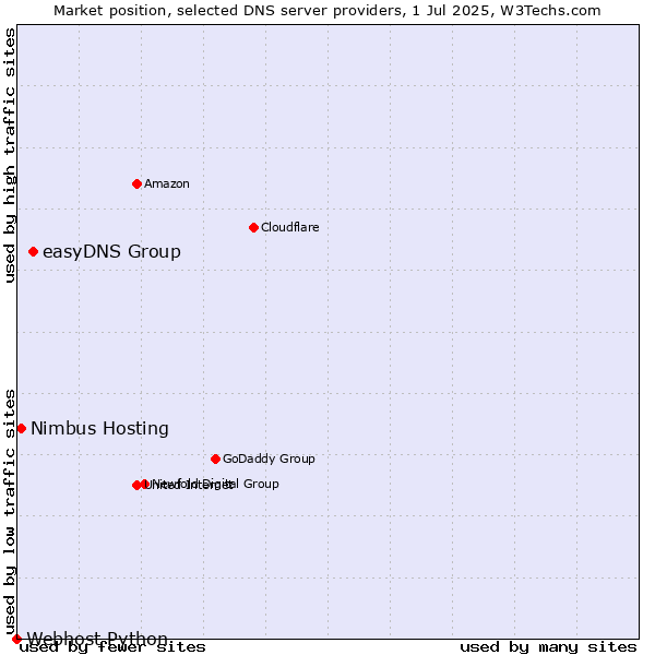 Market position of easyDNS Group vs. Nimbus Hosting vs. Webhost Python