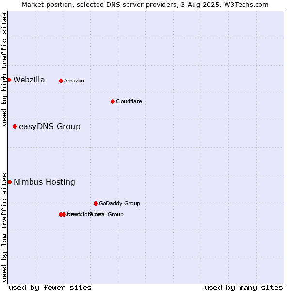 Market position of easyDNS Group vs. Nimbus Hosting vs. Webzilla