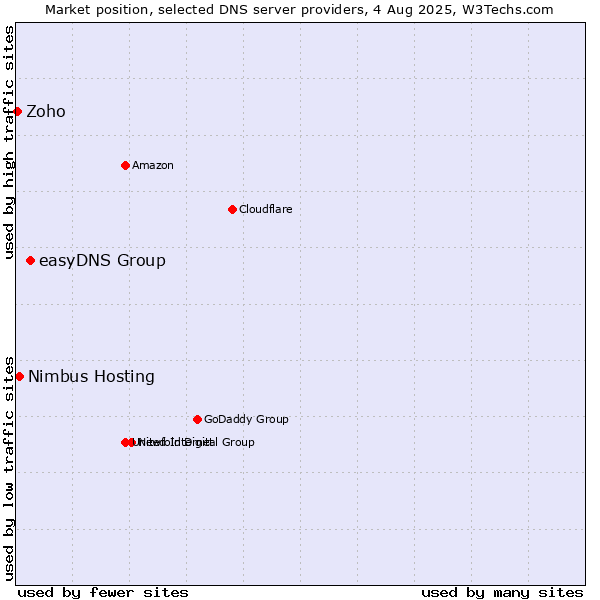 Market position of easyDNS Group vs. Nimbus Hosting vs. Zoho
