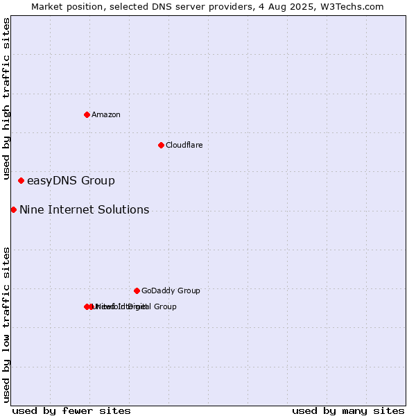 Market position of easyDNS Group vs. Nine Internet Solutions