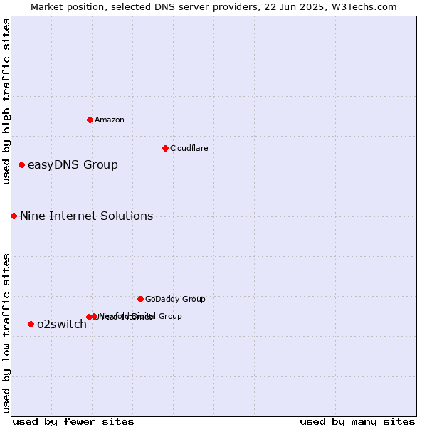 Market position of o2switch vs. easyDNS Group vs. Nine Internet Solutions