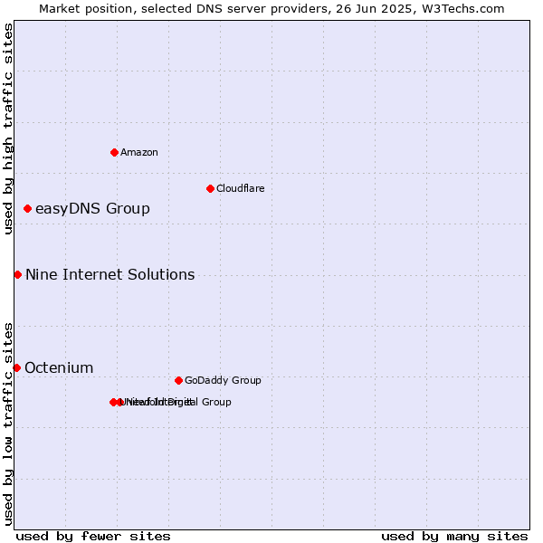 Market position of easyDNS Group vs. Nine Internet Solutions vs. Octenium