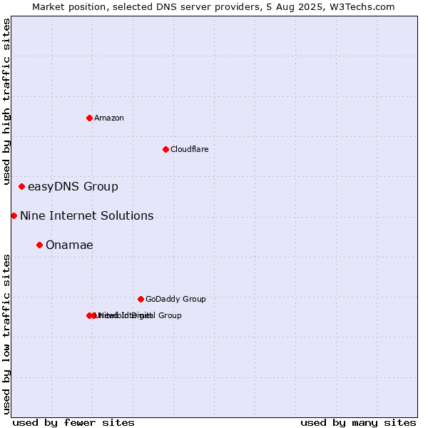 Market position of Onamae vs. easyDNS Group vs. Nine Internet Solutions