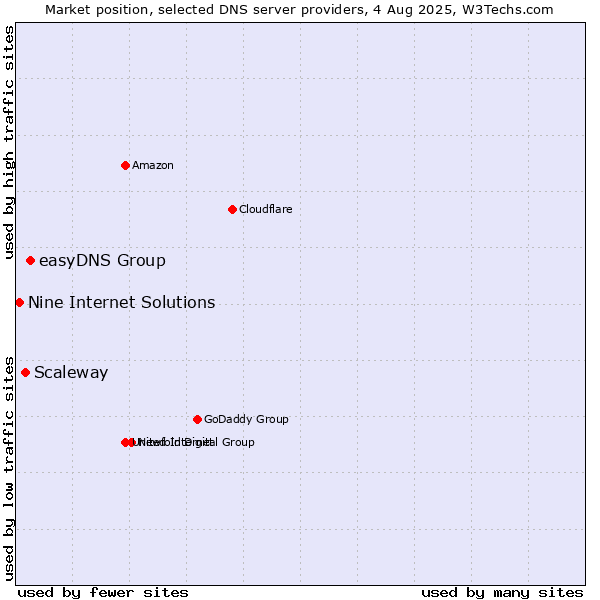 Market position of easyDNS Group vs. Scaleway vs. Nine Internet Solutions