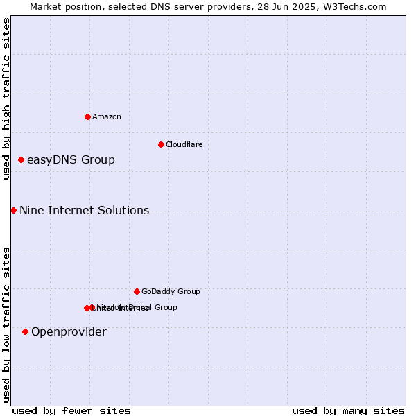 Market position of Openprovider vs. easyDNS Group vs. Nine Internet Solutions