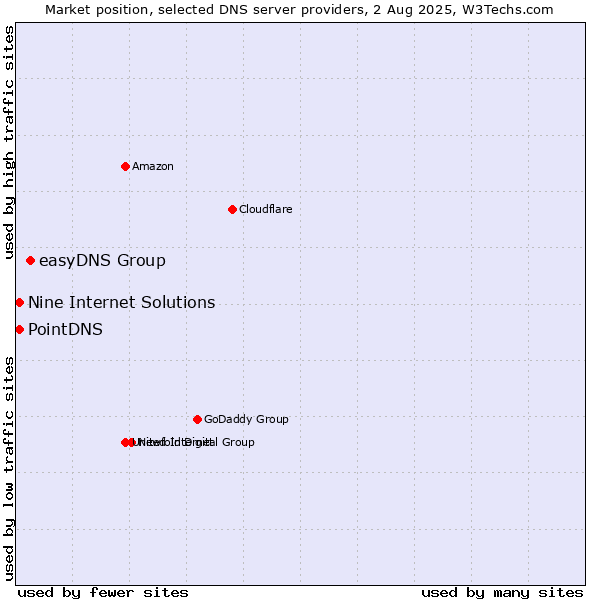 Market position of easyDNS Group vs. PointDNS vs. Nine Internet Solutions
