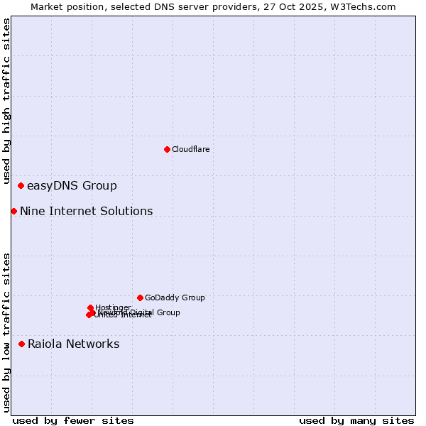 Market position of Raiola Networks vs. easyDNS Group vs. Nine Internet Solutions