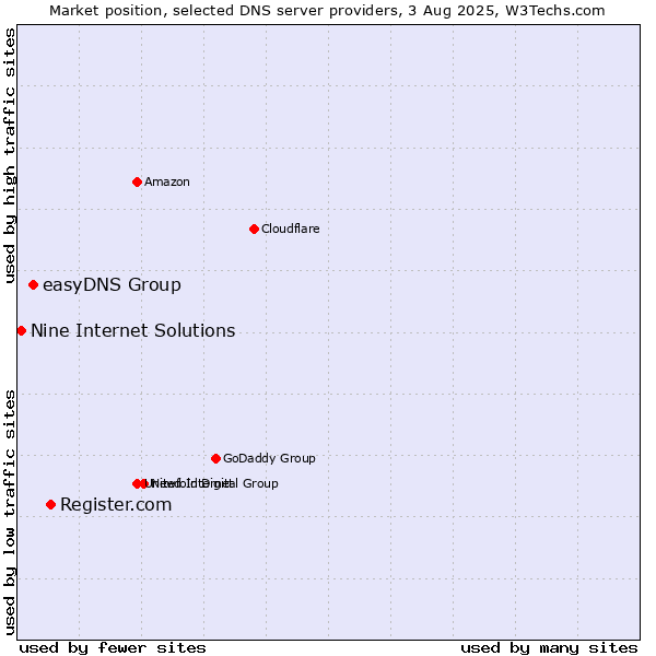 Market position of Register.com vs. easyDNS Group vs. Nine Internet Solutions