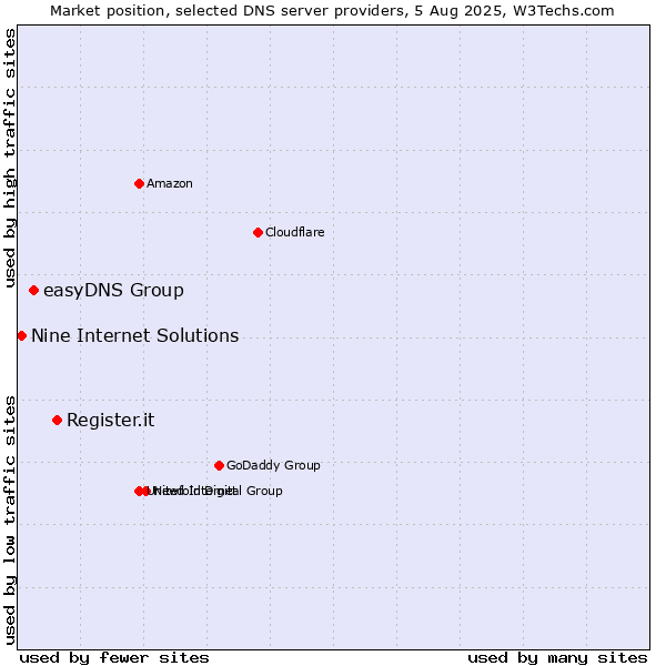 Market position of Register.it vs. easyDNS Group vs. Nine Internet Solutions