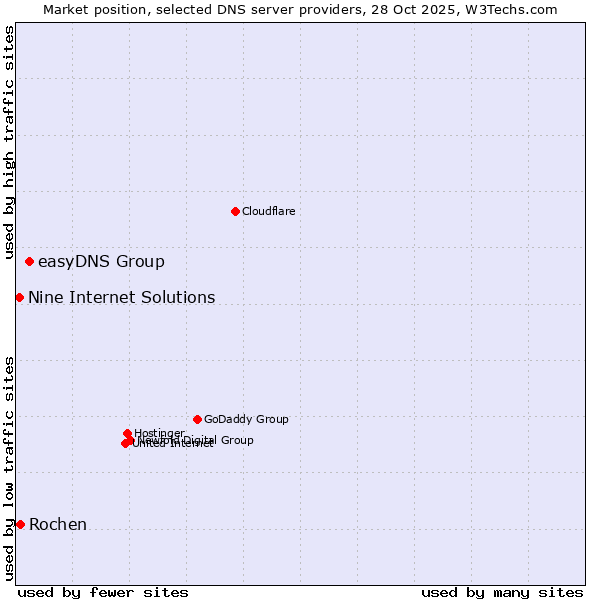 Market position of easyDNS Group vs. Rochen vs. Nine Internet Solutions