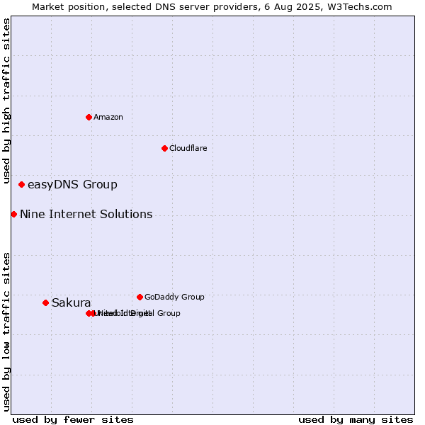 Market position of Sakura vs. easyDNS Group vs. Nine Internet Solutions