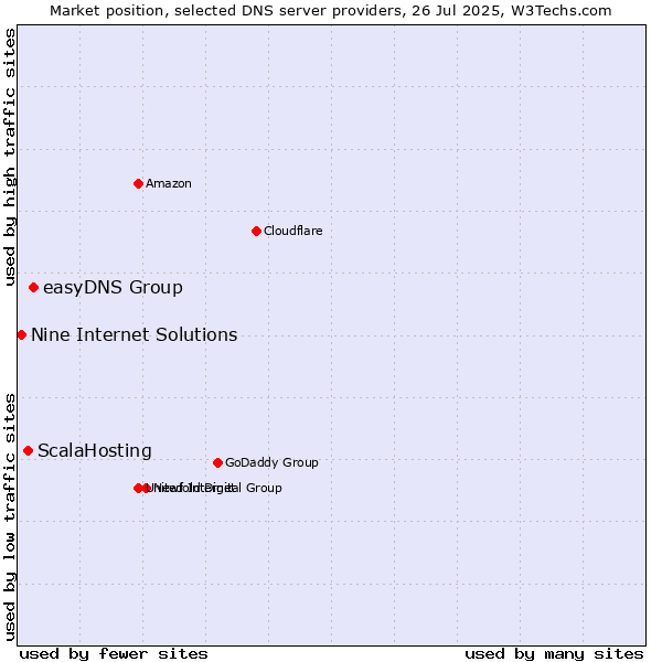 Market position of easyDNS Group vs. ScalaHosting vs. Nine Internet Solutions