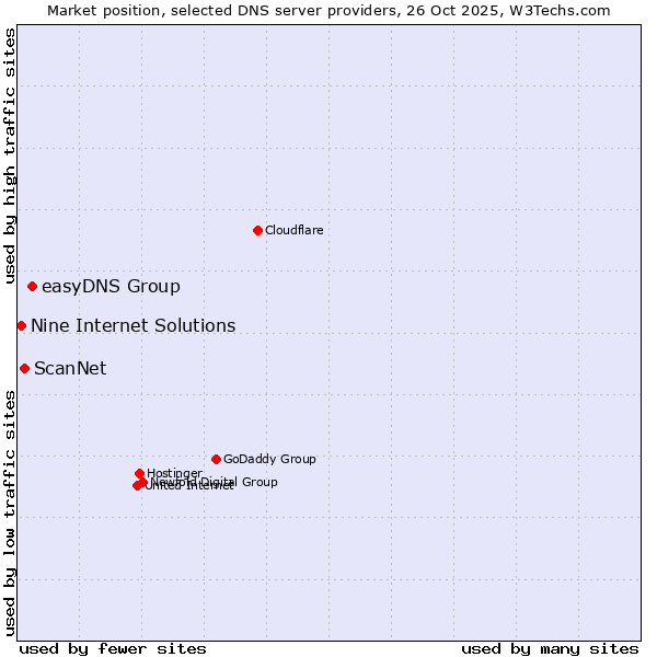 Market position of easyDNS Group vs. ScanNet vs. Nine Internet Solutions