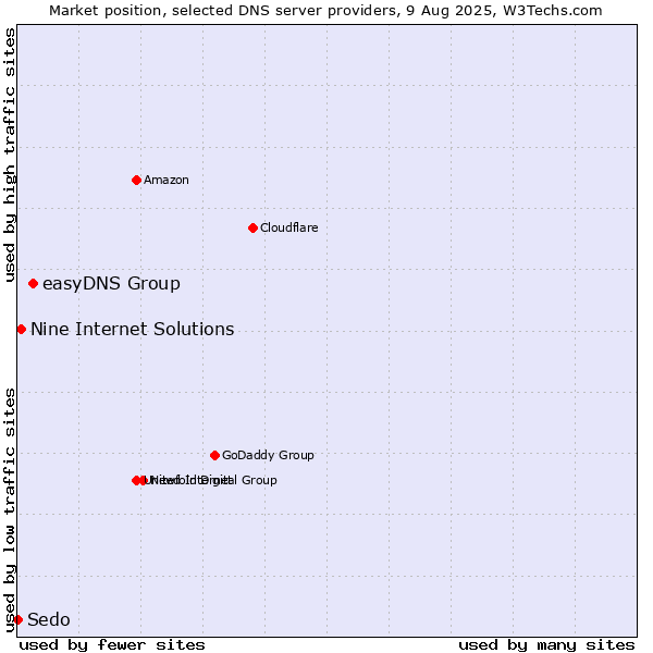 Market position of easyDNS Group vs. Nine Internet Solutions vs. Sedo