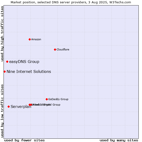 Market position of Serverplan vs. easyDNS Group vs. Nine Internet Solutions