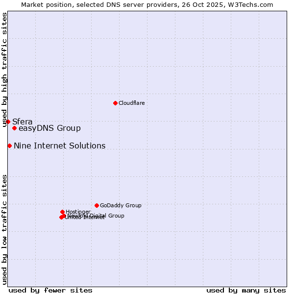 Market position of easyDNS Group vs. Nine Internet Solutions vs. Sfera