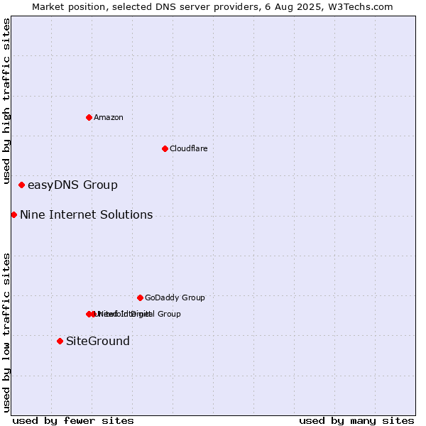 Market position of SiteGround vs. easyDNS Group vs. Nine Internet Solutions