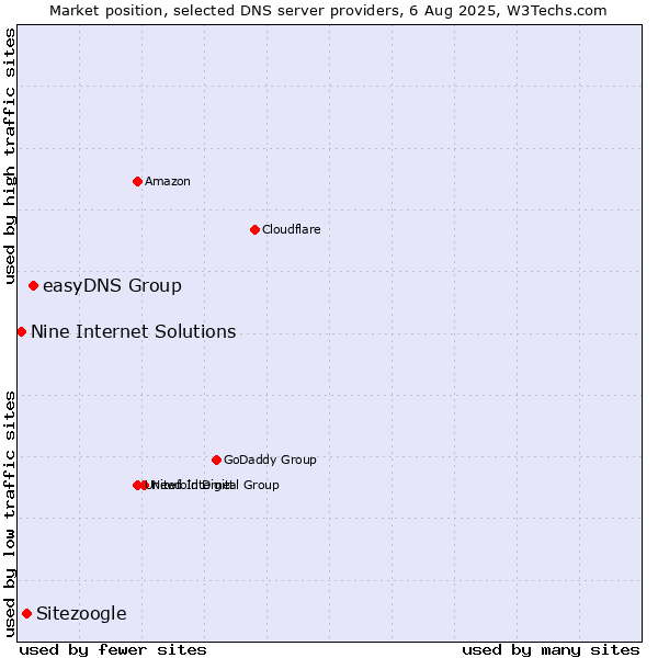 Market position of easyDNS Group vs. Sitezoogle vs. Nine Internet Solutions