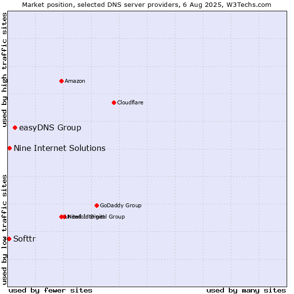 Market position of easyDNS Group vs. Nine Internet Solutions vs. Softtr