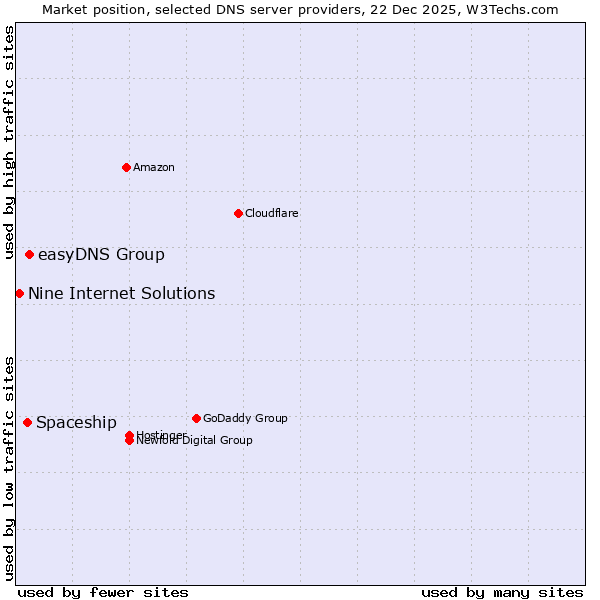 Market position of easyDNS Group vs. Spaceship vs. Nine Internet Solutions